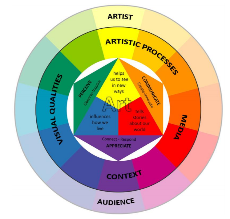 Colorful circular art education wheel showing Artist, Media, Audience, Context, and Visual Qualities segments around a central Art triangle.